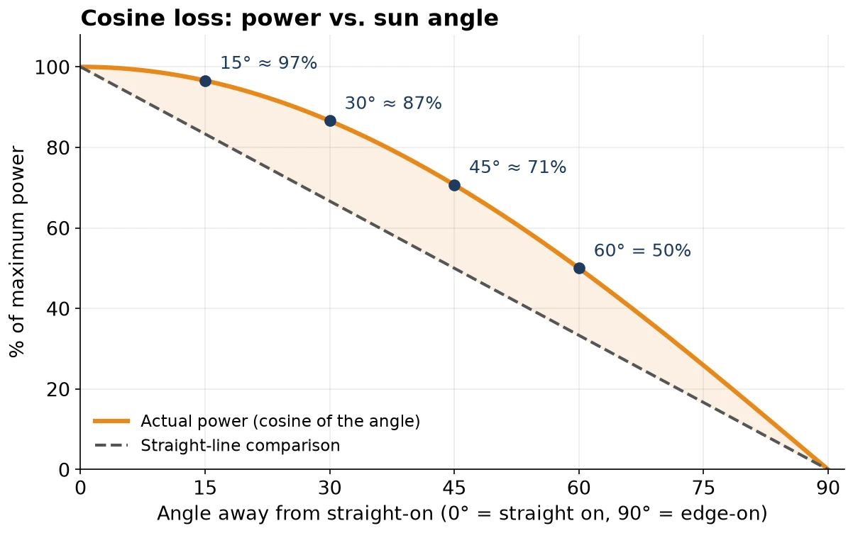 Cosine loss graph: percent of maximum power vs angle away from straight-on