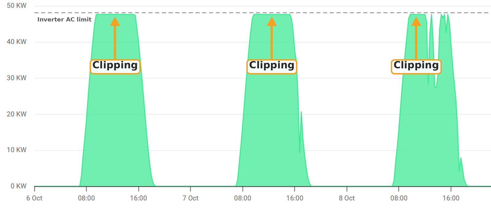Three-day solar power graph with flat tops at about 47.5 kW, labeled as clipping at the inverter AC limit